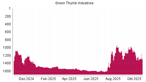 BOTSI®-Advisor Hochstufung Green Thumb Industries von Rang 1294 auf ...