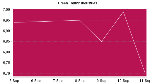 BOTSI®-Advisor Abstufung Green Thumb Industries von Rang 1597 auf ...