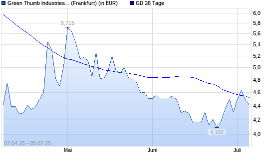 Green Thumb Industries-Aktie unter 38-Tage-Linie