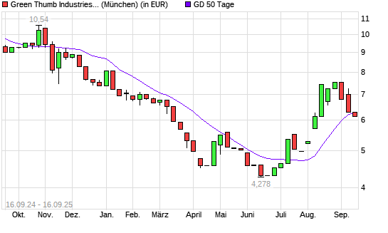 Green Thumb Industries-Aktie unter 50-Tage-Linie