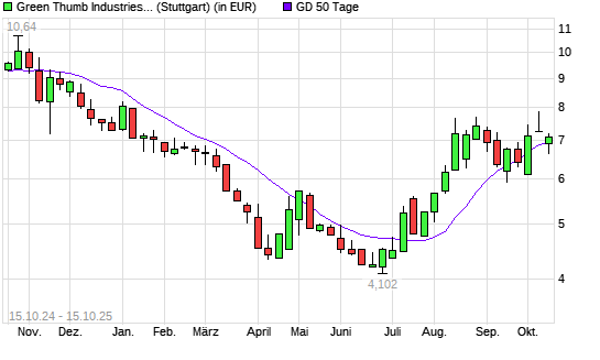 Green Thumb Industries-Aktie über 50-Tage-Linie