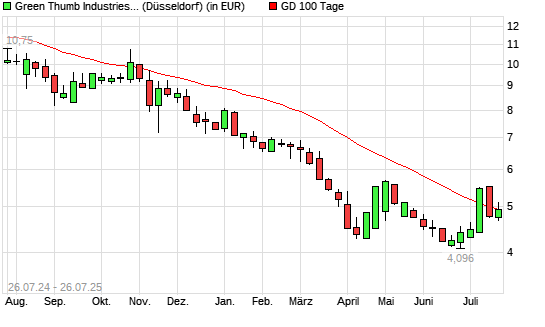 Green Thumb Industries-Aktie über 100-Tage-Linie