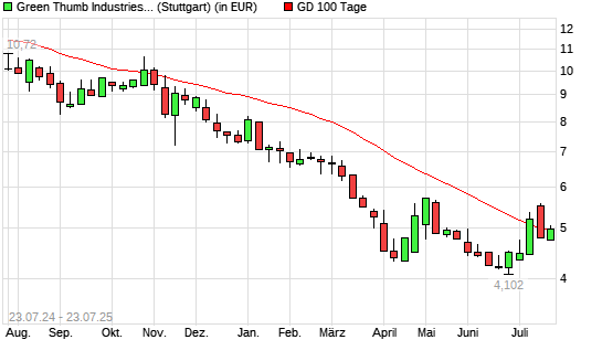 Green Thumb Industries-Aktie unter 100-Tage-Linie
