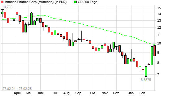 INNOCAN PHARMA-Aktie unter 200-Tage-Linie
