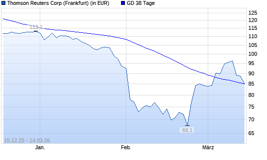 Thomson Reuters Corp.-Aktie unter 38-Tage-Linie