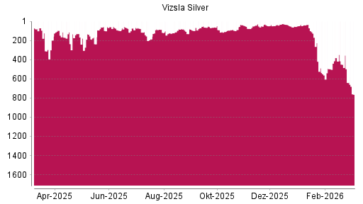 BOTSI®-Advisor Abstufung Vizsla Silver von Rang 78 auf ...
