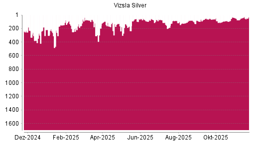 BOTSI®-Advisor Abstufung Vizsla Silver von Rang 255 auf Rang 332