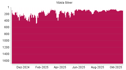 BOTSI®-Advisor Hochstufung Vizsla Silver von Rang 89 auf ...