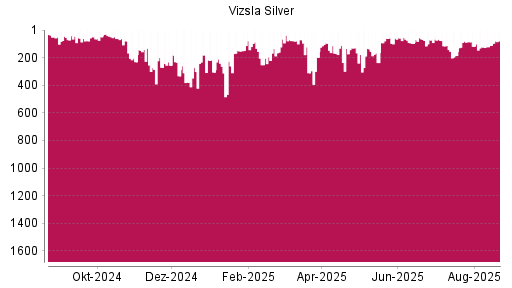 BOTSI®-Advisor Hochstufung Vizsla Silver von Rang 97 auf ...