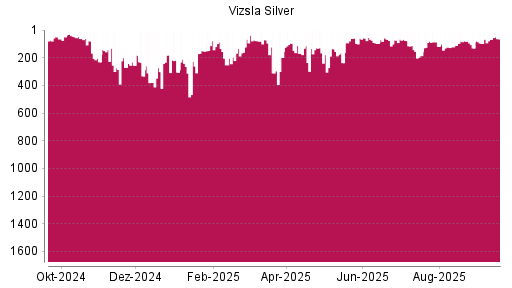 BOTSI®-Advisor Hochstufung Vizsla Silver von Rang 68 auf ...