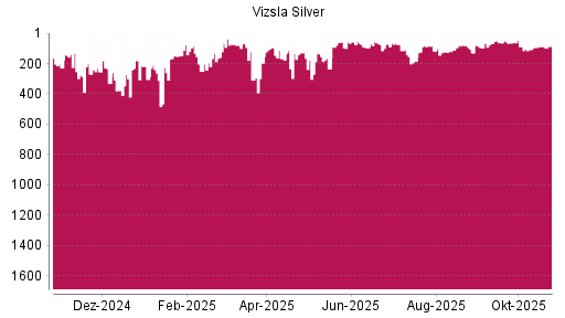BOTSI®-Advisor Hochstufung Vizsla Silver von Rang 58 auf ...