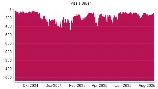 BOTSI®-Advisor Abstufung Vizsla Silver von Rang 54 auf ...
