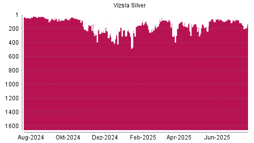BOTSI®-Advisor Abstufung Vizsla Silver von Rang 137 auf ...