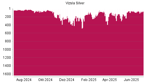 BOTSI®-Advisor Hochstufung Vizsla Silver von Rang 263 auf ...
