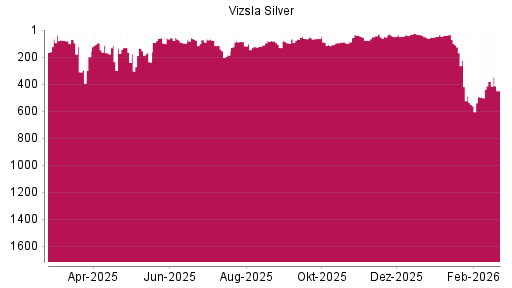 BOTSI®-Advisor Hochstufung Vizsla Silver von Rang 197 auf ...