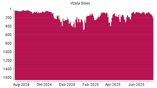 BOTSI®-Advisor Abstufung Vizsla Silver von Rang 168 auf ...