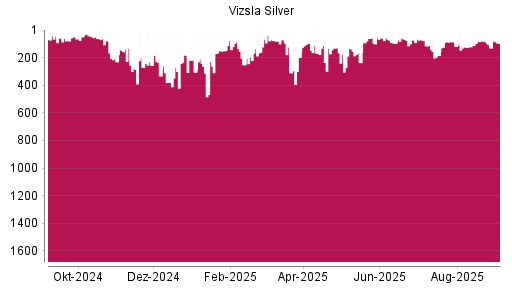 BOTSI®-Advisor Hochstufung Vizsla Silver von Rang 185 auf ...