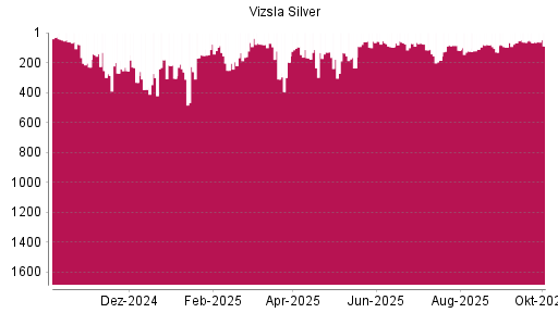 BOTSI®-Advisor Abstufung Vizsla Silver von Rang 64 auf ...
