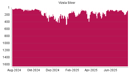 BOTSI®-Advisor Hochstufung Vizsla Silver von Rang 197 auf ...