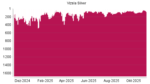 BOTSI®-Advisor Hochstufung Vizsla Silver von Rang 87 auf ...