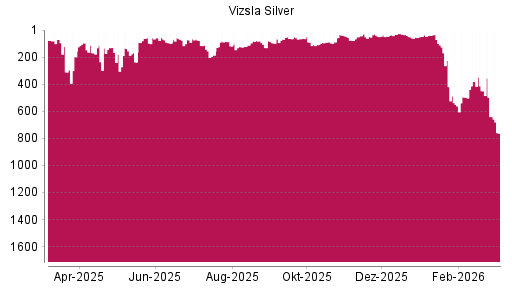 BOTSI®-Advisor Abstufung Vizsla Silver von Rang 640 auf ...