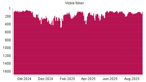 BOTSI®-Advisor Hochstufung Vizsla Silver von Rang 305 auf ...