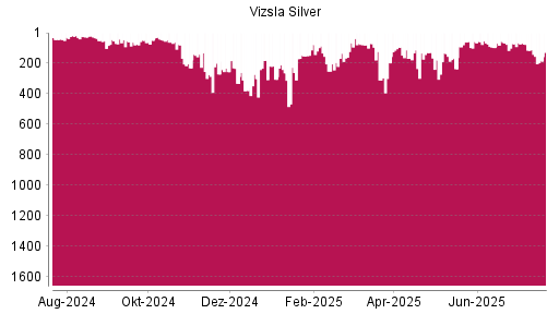 BOTSI®-Advisor Abstufung Vizsla Silver von Rang 133 auf ...