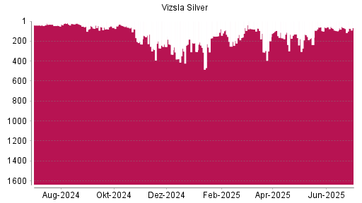 BOTSI®-Advisor Abstufung Vizsla Silver von Rang 64 auf ...