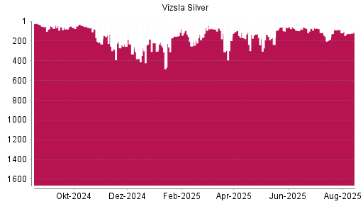 BOTSI®-Advisor Abstufung Vizsla Silver von Rang 81 auf ...