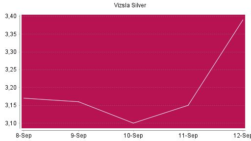 BOTSI®-Advisor Hochstufung Vizsla Silver von Rang 111 auf ...
