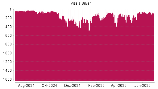 BOTSI®-Advisor Hochstufung Vizsla Silver von Rang 236 auf ...