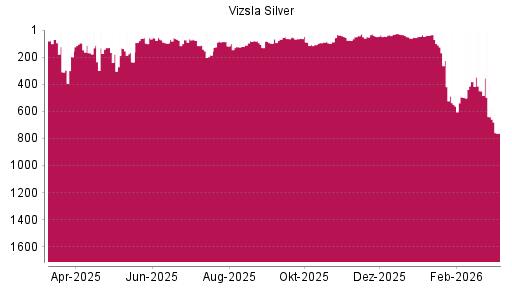 BOTSI®-Advisor Hochstufung Vizsla Silver von Rang 550 auf ...
