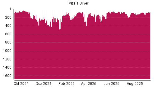 BOTSI®-Advisor Hochstufung Vizsla Silver von Rang 130 auf Rang 97