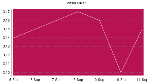 BOTSI®-Advisor Hochstufung Vizsla Silver von Rang 111 auf ...