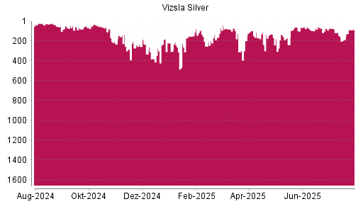 BOTSI®-Advisor Hochstufung Vizsla Silver von Rang 185 auf ...