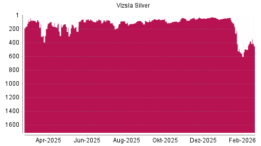 BOTSI®-Advisor Hochstufung Vizsla Silver von Rang 46 auf ...