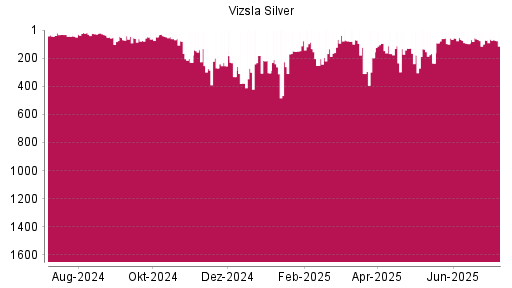BOTSI®-Advisor Hochstufung Vizsla Silver von Rang 261 auf ...
