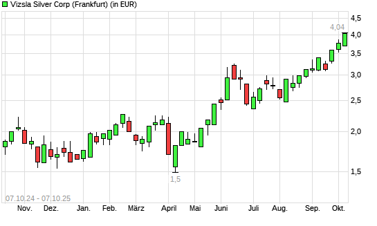 Vizsla Silver-Aktie mit neuem All-Time-High