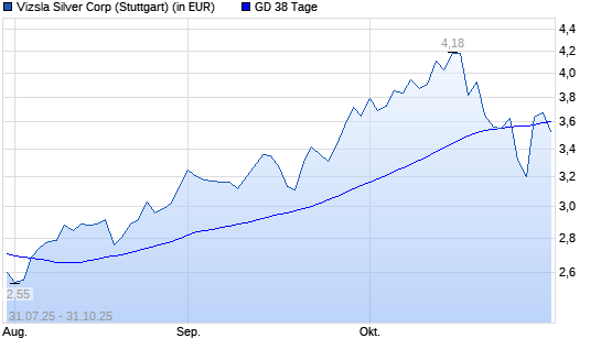 Vizsla Silver-Aktie unter 38-Tage-Linie