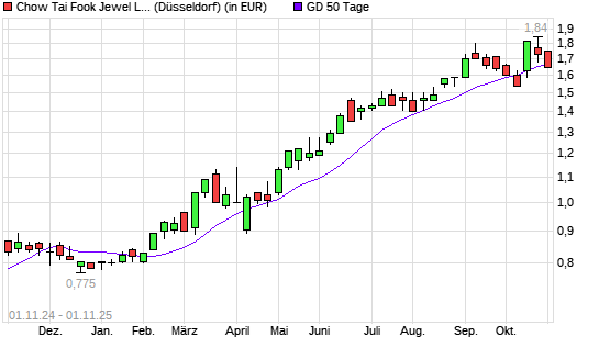 CHOW TAI FOOK JEWEL.-Aktie über 50-Tage-Linie