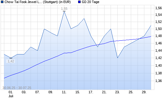 CHOW TAI FOOK JEWEL.-Aktie &uuml;ber 20-Tage-Linie