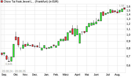CHOW TAI FOOK JEWEL.-Aktie mit neuem 12-Monats-Hoch