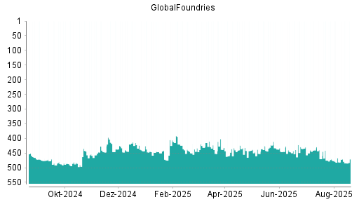 BOTSI®-Advisor Hochstufung GlobalFoundries von Rang 490 auf ...