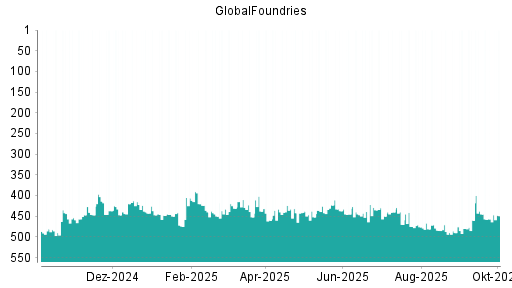 BOTSI®-Advisor Abstufung GlobalFoundries von Rang 410 auf ...