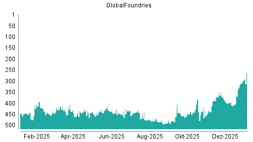 BOTSI®-Advisor Abstufung GlobalFoundries von Rang 336 auf Rang 339