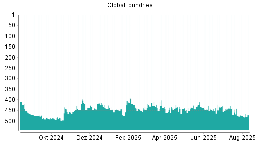 BOTSI®-Advisor Hochstufung GlobalFoundries von Rang 445 auf ...