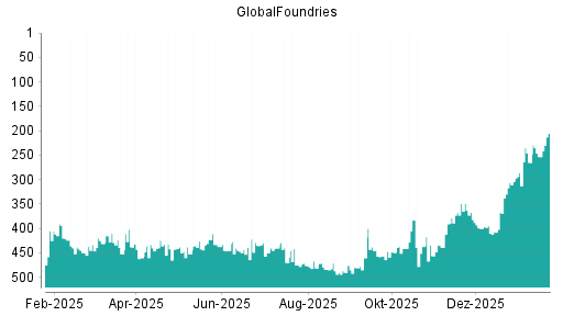 BOTSI®-Advisor Hochstufung GlobalFoundries von Rang 306 auf ...