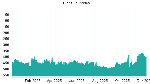 BOTSI®-Advisor Abstufung GlobalFoundries von Rang 85 auf Rang 149