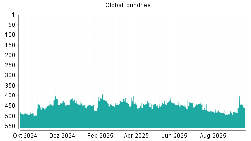 BOTSI®-Advisor Hochstufung GlobalFoundries von Rang 460 auf ...
