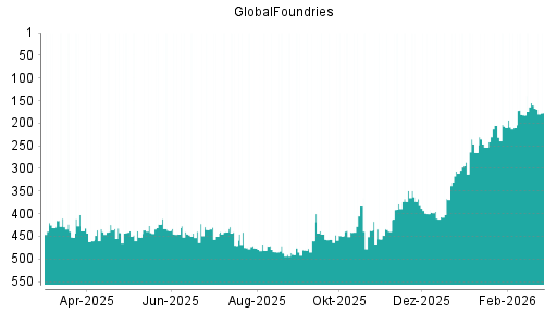 BOTSI®-Advisor Abstufung GlobalFoundries von Rang 160 auf ...